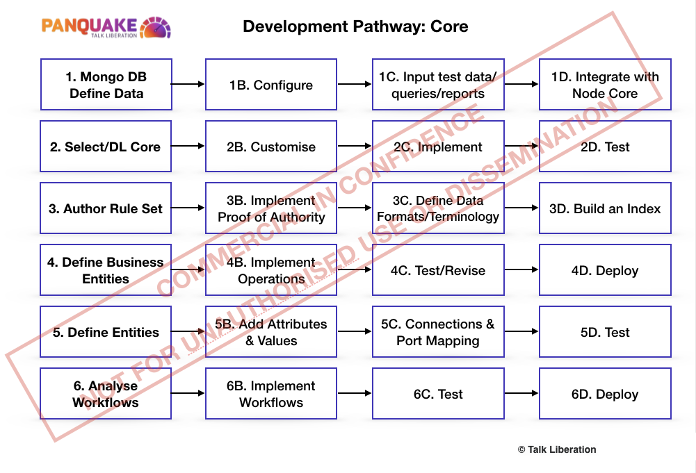 Core Pathway