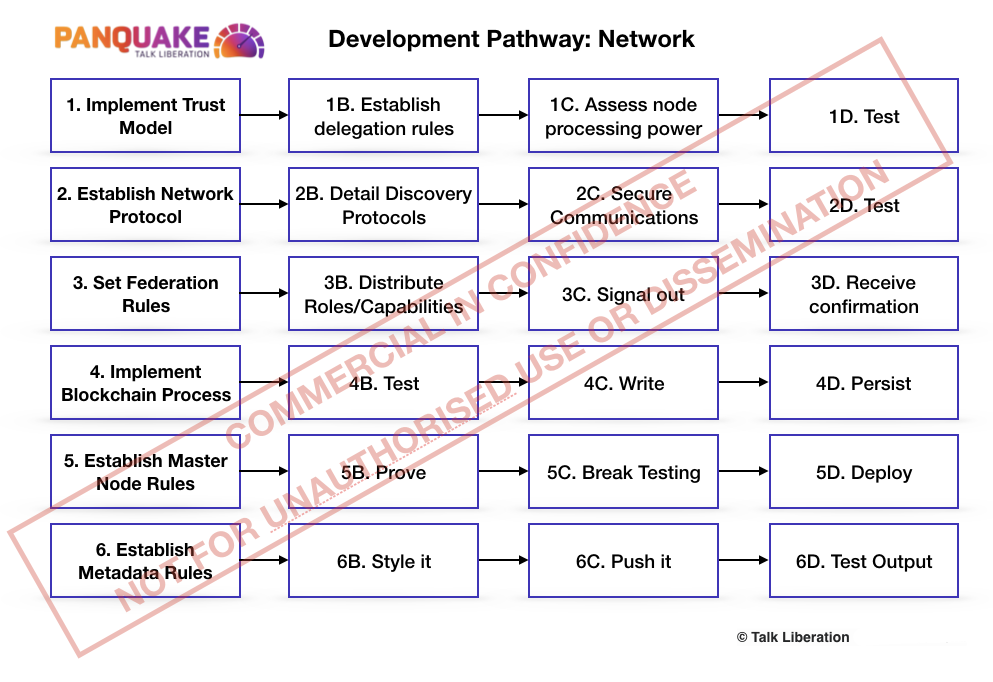 Network Pathway