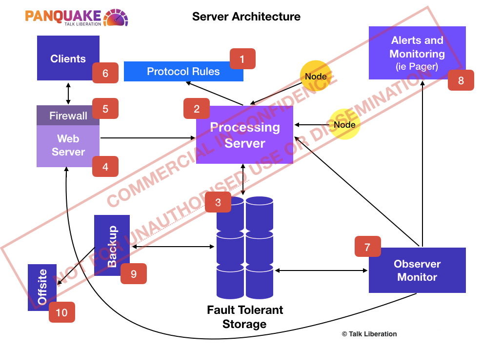 Server Architecture