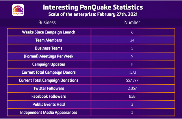Panquake statistics